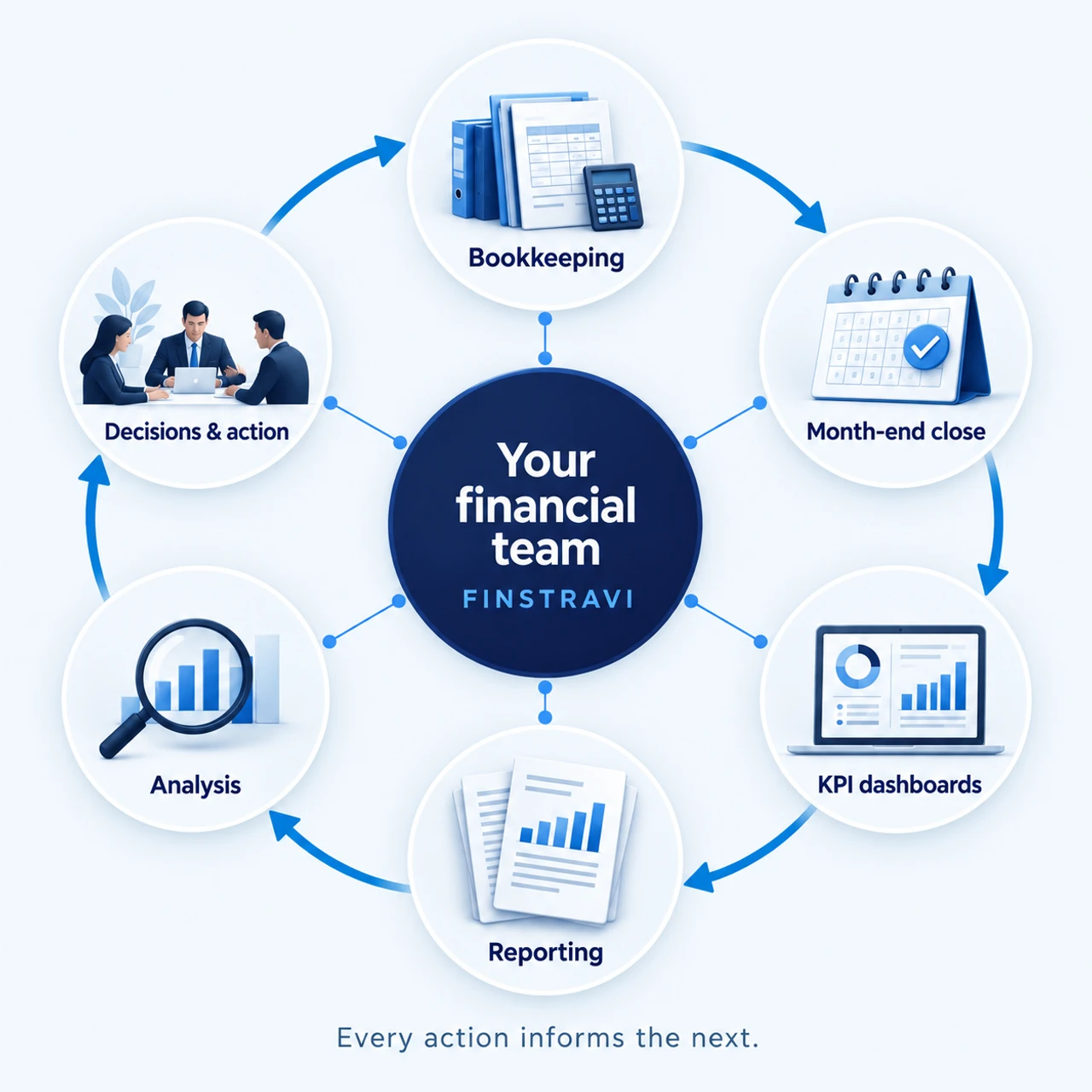 Your financial team connects bookkeeping, month-end close, KPI dashboards, reporting, analysis, and decisions in a continuous cycle.