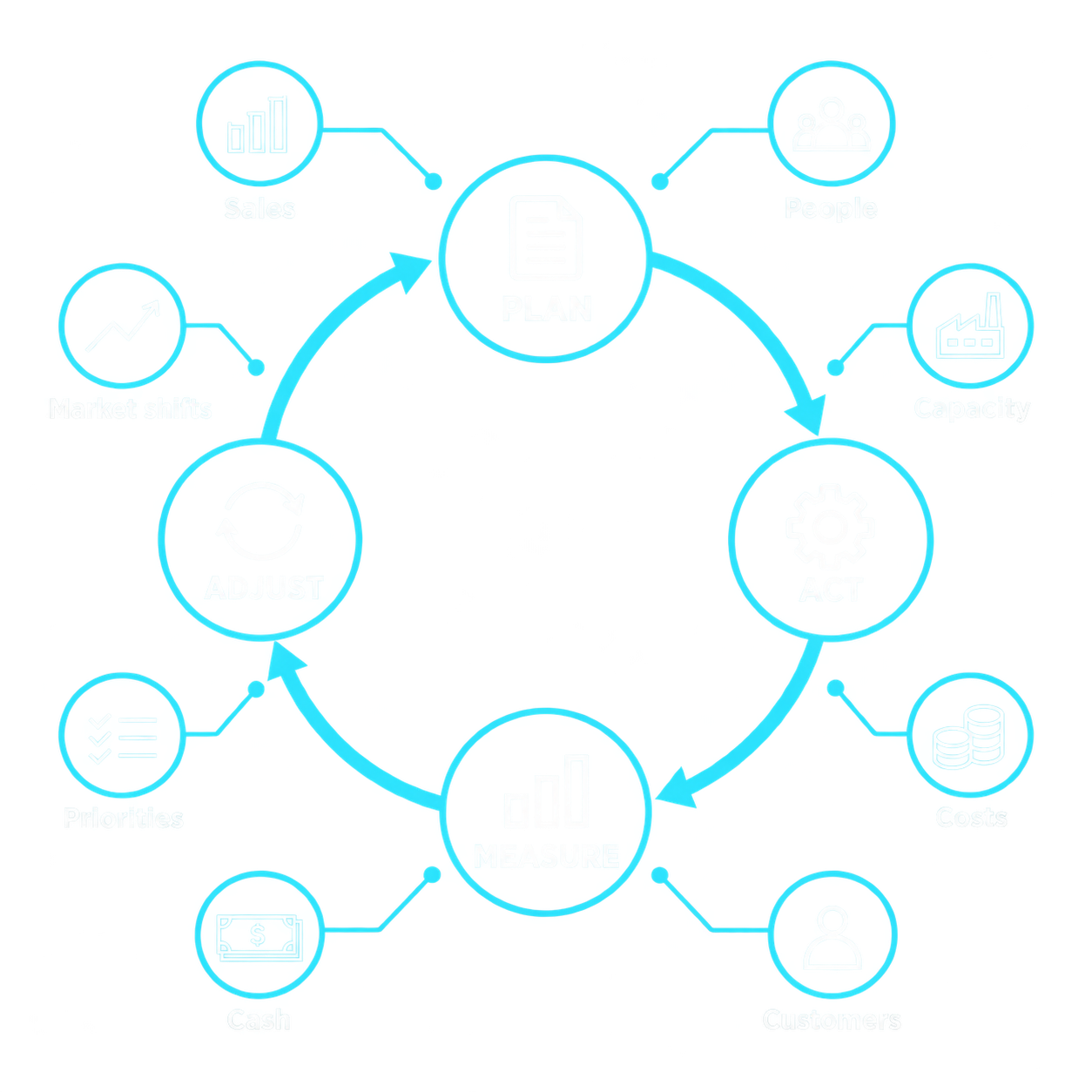 Continuous planning cycle: Plan, Act, Measure, Adjust, and repeat. Sales, people, capacity, costs, customers, cash, priorities, and market shifts feed into the process.