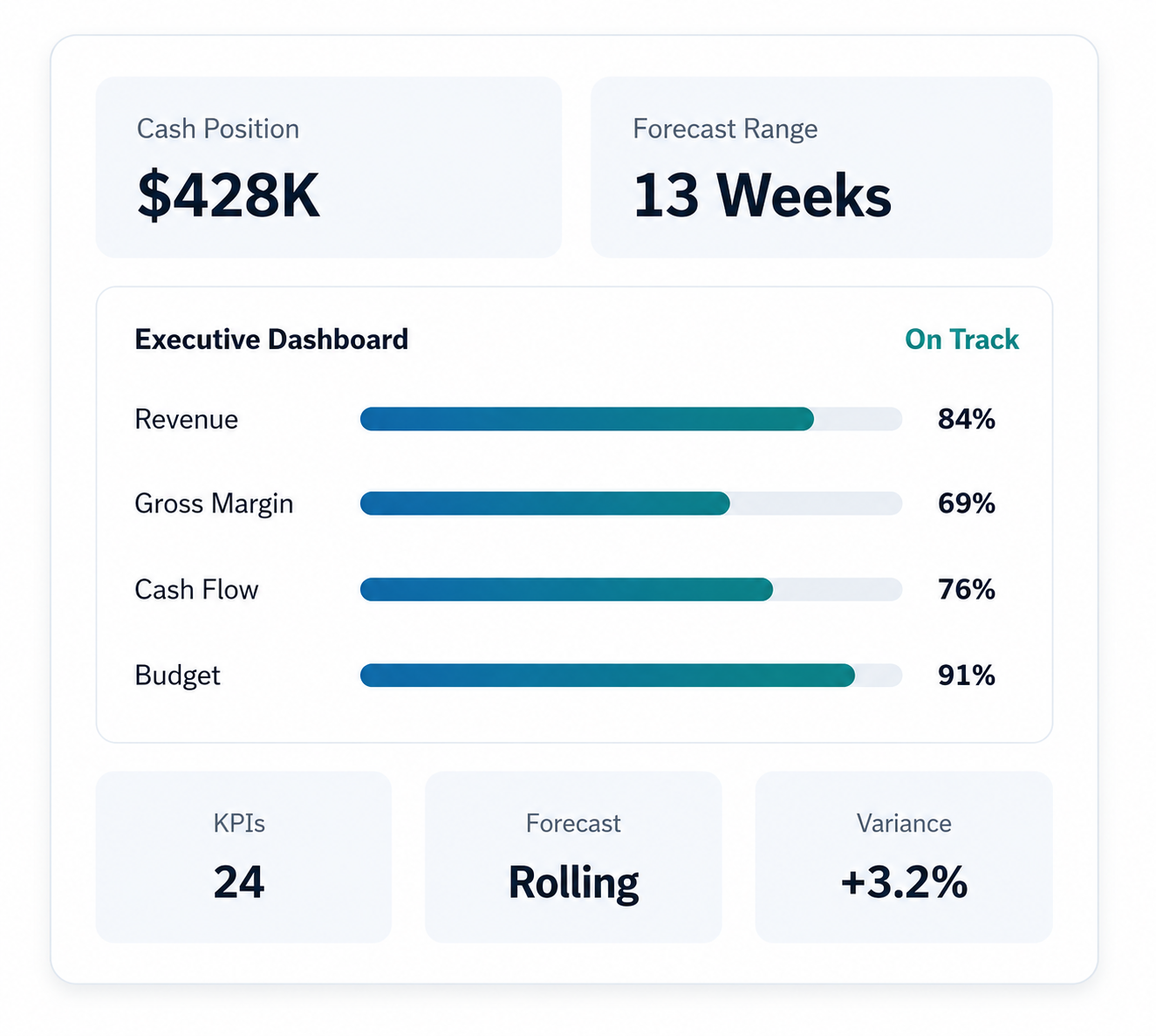 Executive Dashboard